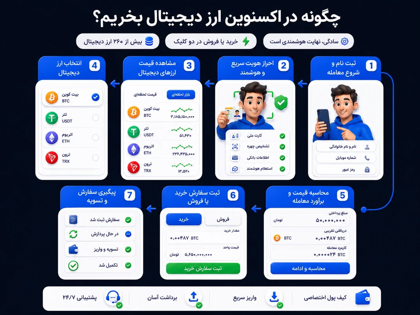 خرید و فروش ارز دیجیتال در اکسنوین آموزش شروع خرید و فروش ارز دیجیتال در اکسنوین