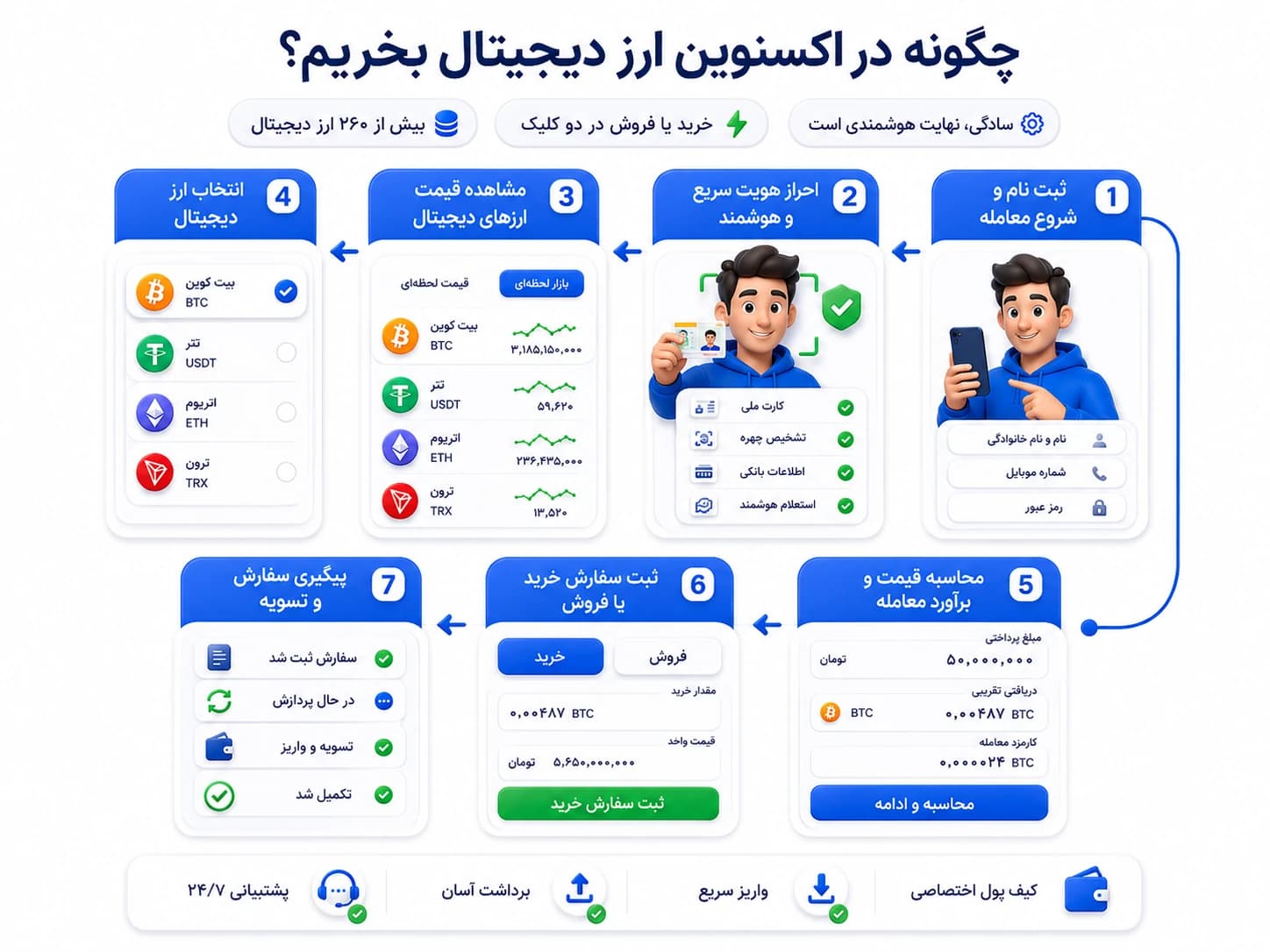 خرید و فروش ارز دیجیتال در اکسنوین آموزش شروع خرید و فروش ارز دیجیتال در اکسنوین