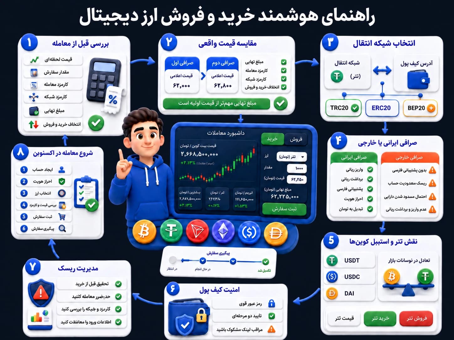 اینفوگرافیک خرید و فروش ارز دیجیتال در اکسنوین اینفوگرافیک بررسی قیمت و کارمزد قبل از خرید و فروش ارز دیجیتال در اکسنوین