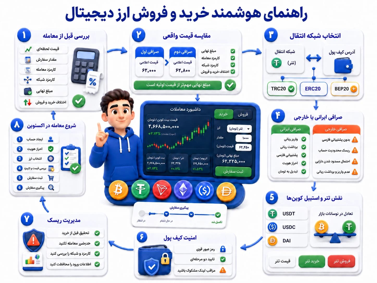 اینفوگرافیک خرید و فروش ارز دیجیتال در اکسنوین اینفوگرافیک بررسی قیمت و کارمزد قبل از خرید و فروش ارز دیجیتال در اکسنوین